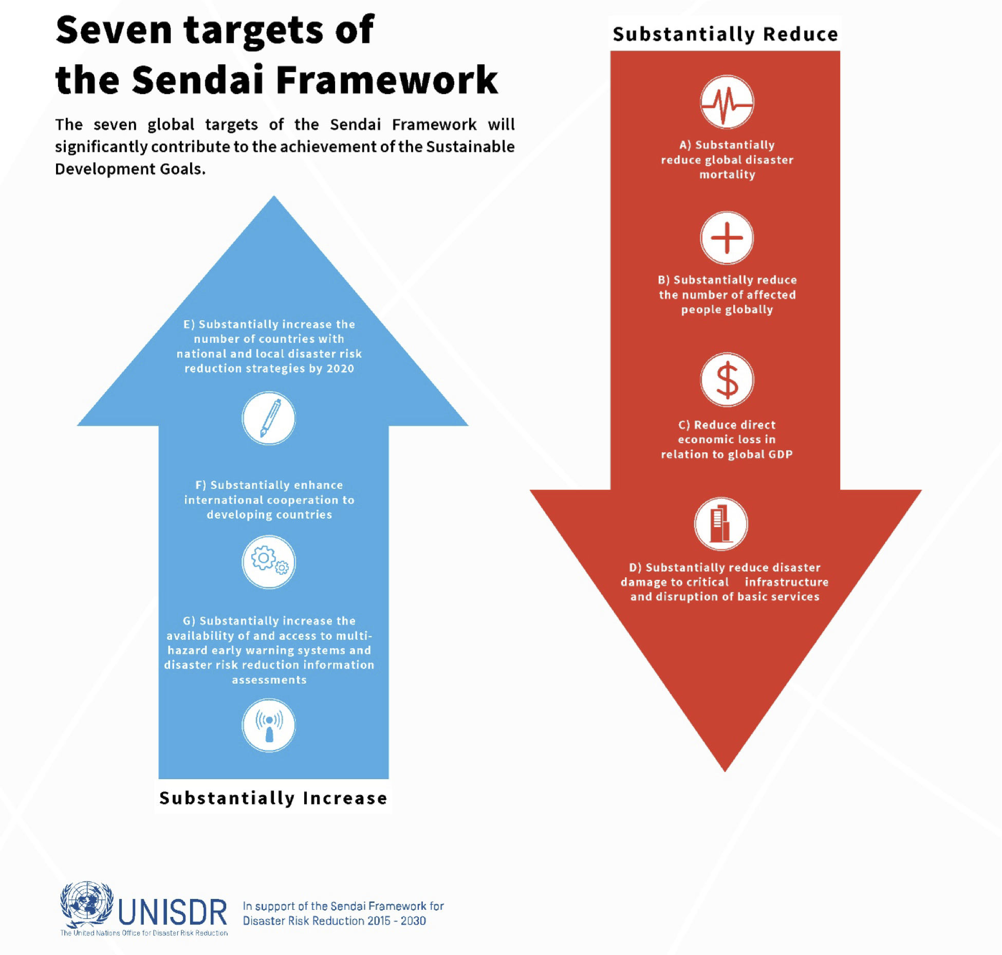 SIDS: Gaps, Challenges and Constraints in Means of Implementing the Sendai Framework for Disaster Risk Reduction